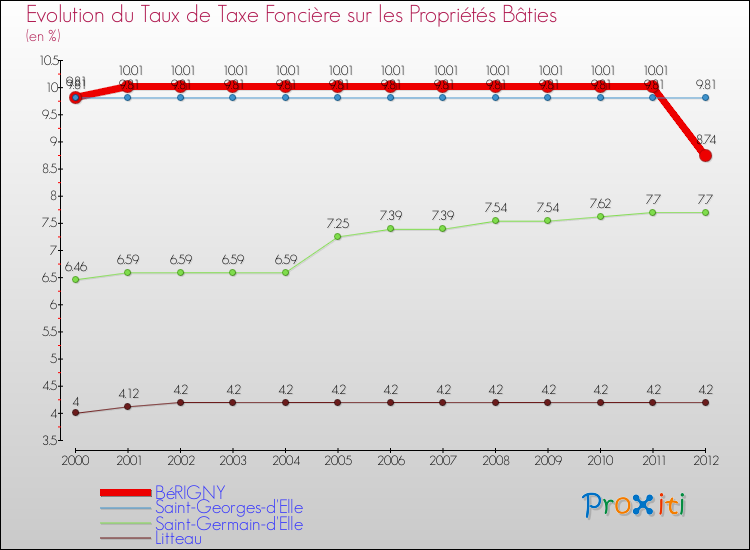 Evolution du taux de la taxe foncière sur le bati pour BéRIGNY et les communes proches de 2000 à 2012 Comparaison des taux de taxe foncière sur le bati pour BéRIGNY et les communes voisines de 2000 à 2012
