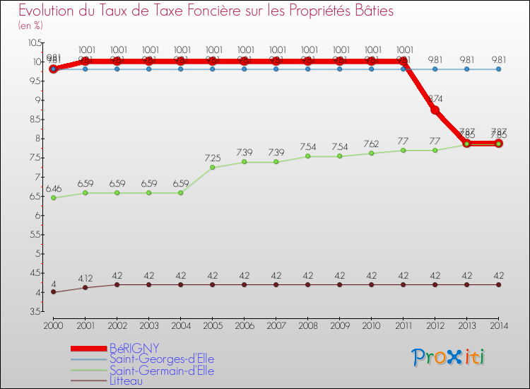 Evolution du taux de la taxe foncière sur le bati pour BéRIGNY et les communes proches de 2000 à 2014 Comparaison des taux de taxe foncière sur le bati pour BéRIGNY et les communes voisines de 2000 à 2014