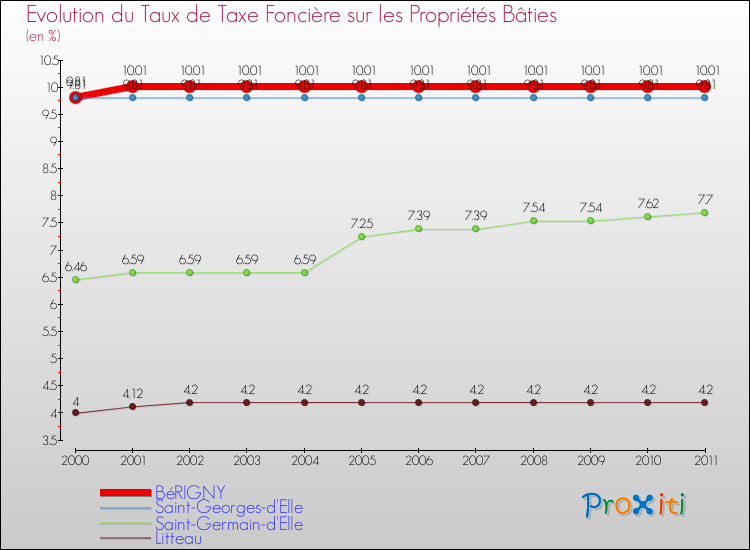 Evolution du taux de la taxe foncière sur le bati pour BéRIGNY et les communes proches Comparaison des taux de taxe foncière sur le bati pour BéRIGNY et les communes voisines