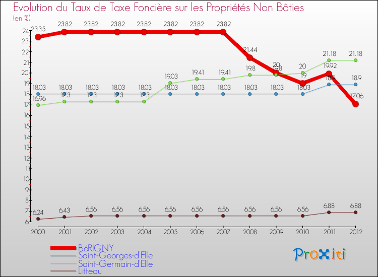 Evolution du taux de la taxe foncière sur les immeubles et terrains non batis pour BéRIGNY et les communes proches de 2000 à 2012 Comparaison des taux de la taxe foncière sur les immeubles et terrains non batis pour BéRIGNY et les communes voisines de 2000 à 2012
