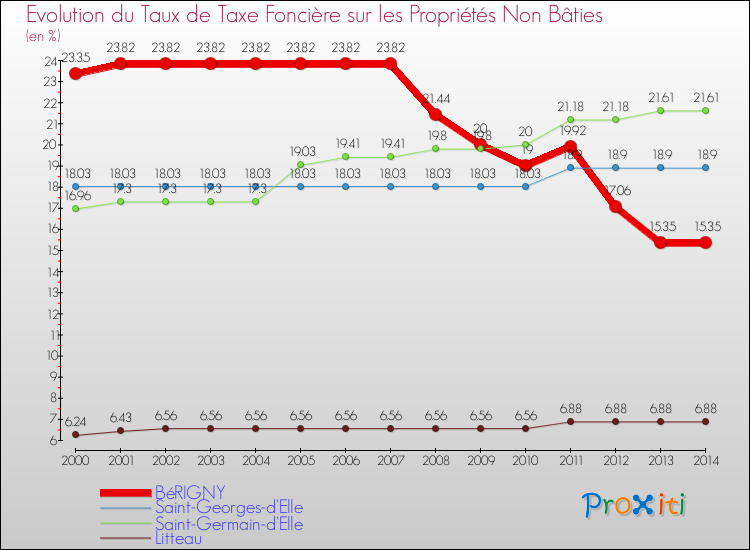 Evolution du taux de la taxe foncière sur les immeubles et terrains non batis pour BéRIGNY et les communes proches de 2000 à 2014 Comparaison des taux de la taxe foncière sur les immeubles et terrains non batis pour BéRIGNY et les communes voisines de 2000 à 2014