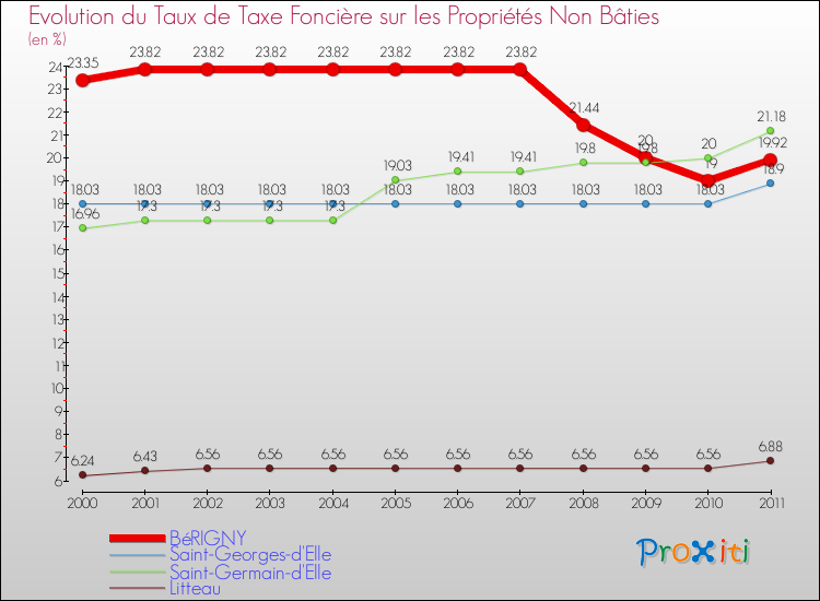 Evolution du taux de la taxe foncière sur les immeubles et terrains non batis pour BéRIGNY et les communes proches Comparaison des taux de la taxe foncière sur les immeubles et terrains non batis pour BéRIGNY et les communes voisines