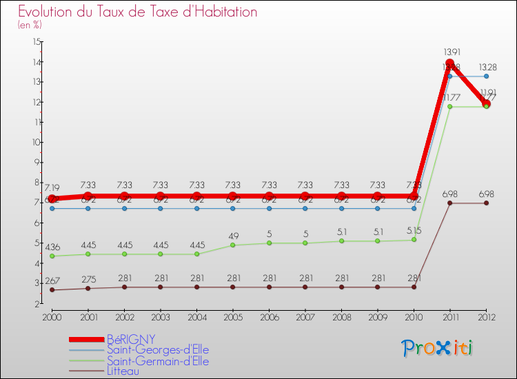 Evolution du taux de la taxe d'habitation pour BéRIGNY et les communes proches Comparaison des taux de la taxe d'habitation pour BéRIGNY et les communes voisines