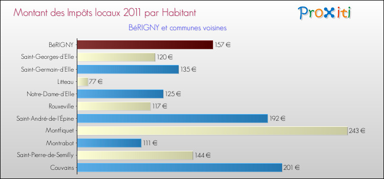 Montant des impôts locaux par Habitant pour BéRIGNY et les communes proches Comparaison des impôts locaux par habitant pour BéRIGNY et les communes voisines