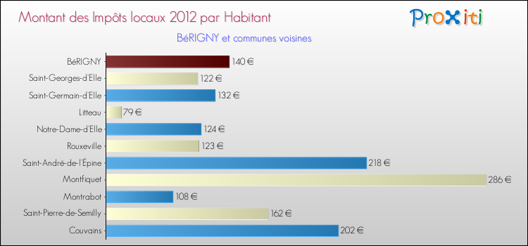 Montant des impôts locaux par Habitant pour BéRIGNY et les communes proches Comparaison des impôts locaux par habitant pour BéRIGNY et les communes voisines