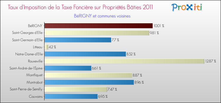 Taux d'imposition de la taxe foncière sur le bati 2011 pour BéRIGNY et les communes proches Comparaison des taux d'imposition de la taxe foncière sur le bati 2011 pour BéRIGNY et les communes voisines