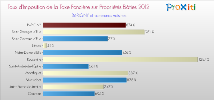Taux d'imposition de la taxe foncière sur le bati 2012 pour BéRIGNY et les communes proches Comparaison des taux d'imposition de la taxe foncière sur le bati 2012 pour BéRIGNY et les communes voisines