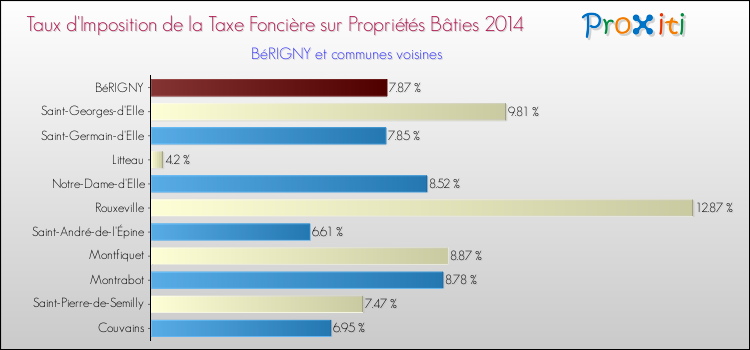 Taux d'imposition de la taxe foncière sur le bati 2014 pour BéRIGNY et les communes proches Comparaison des taux d'imposition de la taxe foncière sur le bati 2014 pour BéRIGNY et les communes voisines