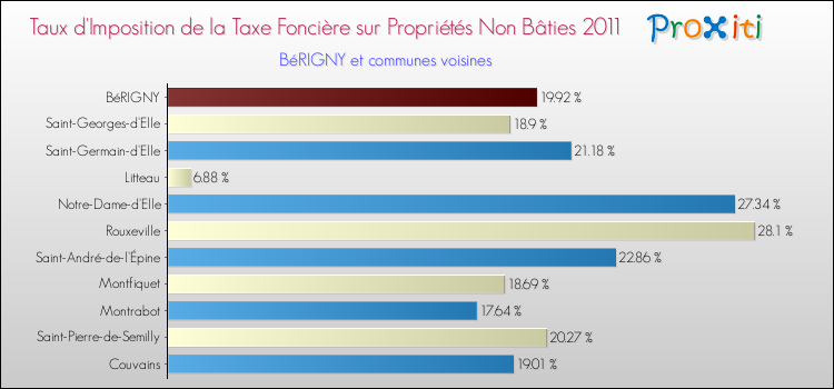 Taux d'imposition de la taxe foncière sur les immeubles et terrains non batis 2011 pour BéRIGNY et les communes proches Comparaison des taux d'imposition de la taxe foncière sur les immeubles et terrains non batis 2011 pour BéRIGNY et les communes voisines