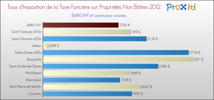 Taux d'imposition de la taxe foncière sur les immeubles et terrains non batis 2012 pour BéRIGNY et les communes proches Comparaison des taux d'imposition de la taxe foncière sur les immeubles et terrains non batis 2012 pour BéRIGNY et les communes voisines