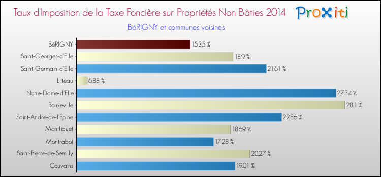 Taux d'imposition de la taxe foncière sur les immeubles et terrains non batis 2014 pour BéRIGNY et les communes proches Comparaison des taux d'imposition de la taxe foncière sur les immeubles et terrains non batis 2014 pour BéRIGNY et les communes voisines