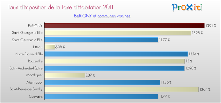 Taux d'imposition de la taxe d'habitation 2011 pour BéRIGNY et les communes proches Comparaison des taux d'imposition de la taxe d'habitation 2011 pour BéRIGNY et les communes voisines