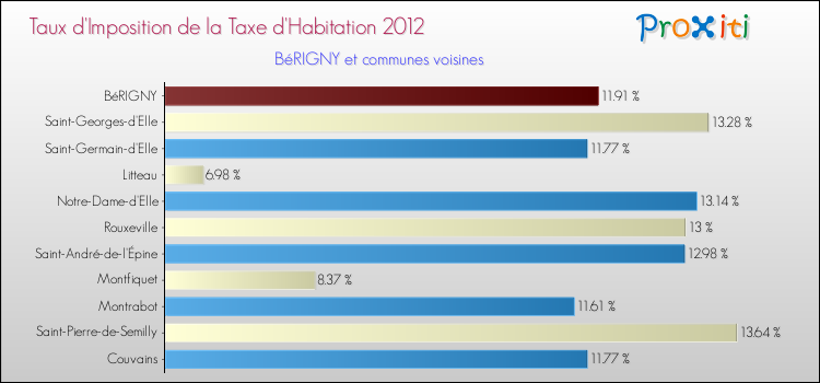 Taux d'imposition de la taxe d'habitation 2012 pour BéRIGNY et les communes proches Comparaison des taux d'imposition de la taxe d'habitation 2012 pour BéRIGNY et les communes voisines