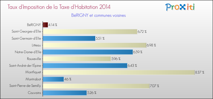 Taux d'imposition de la taxe d'habitation 2014 pour BéRIGNY et les communes proches Comparaison des taux d'imposition de la taxe d'habitation 2014 pour BéRIGNY et les communes voisines