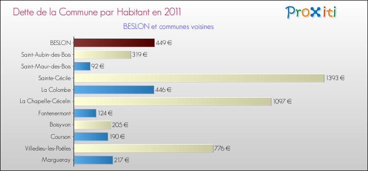 Dette par habitant de la commune en 2011 pour BESLON et les communes proches Comparaison de la dette par habitant de la commune en 2011 pour BESLON et les communes voisines