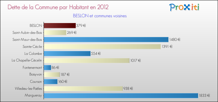 Dette par habitant de la commune en 2012 pour BESLON et les communes proches Comparaison de la dette par habitant de la commune en 2012 pour BESLON et les communes voisines