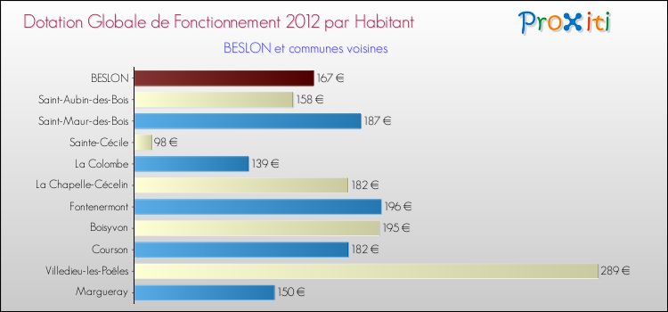 Montant des dotations globales de fonctionnement DGF par Habitant pour BESLON et les communes proches Comparaison des des dotations globales de fonctionnement DGF par habitant pour BESLON et les communes voisines