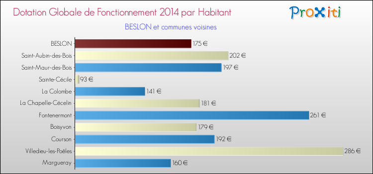 Montant des dotations globales de fonctionnement DGF par Habitant pour BESLON et les communes proches en 2014. Comparaison des des dotations globales de fonctionnement DGF par habitant pour BESLON et les communes voisines en 2014.