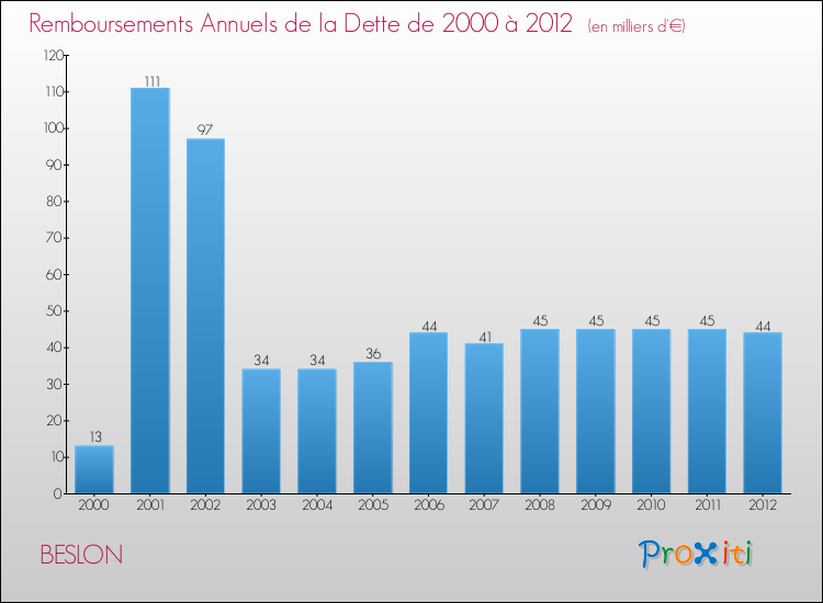 Evolution de l'annuité de la dette pour la commune de BESLON de 2000 à 2012 Annuités de la dette pour BESLON de 2000 à 2012