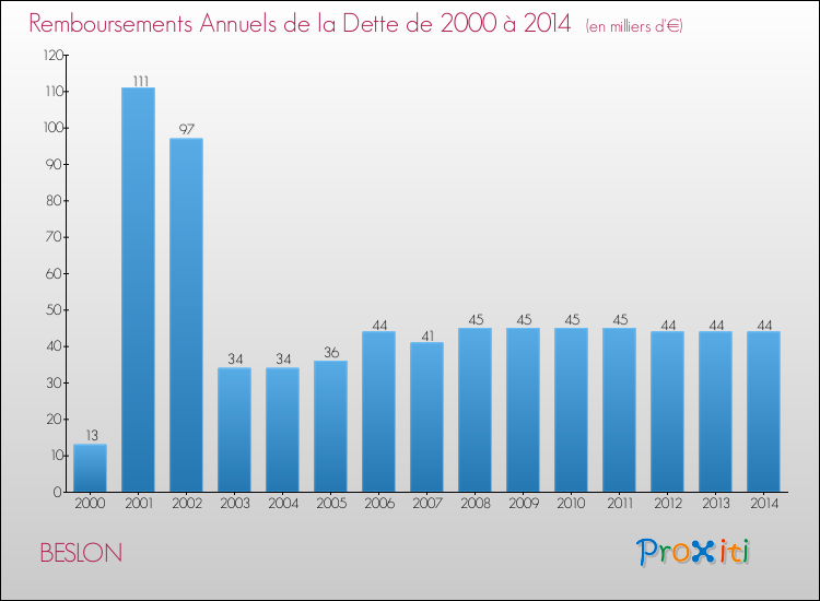 Evolution de l'annuité de la dette pour la commune de BESLON de 2000 à 2014 Annuités de la dette pour BESLON de 2000 à 2014