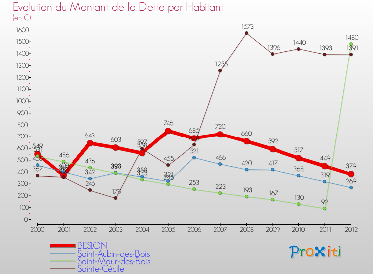 Evolution de la dette par habitant pour la commune de BESLON et les communes proches de 2000 à 2012 Comparaison de la dette par habitant pour BESLON et les communes voisines de 2000 à 2012