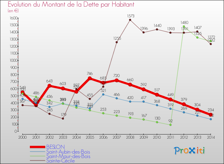 Evolution de la dette par habitant pour la commune de BESLON et les communes proches de 2000 à 2014 Comparaison de la dette par habitant pour BESLON et les communes voisines de 2000 à 2014