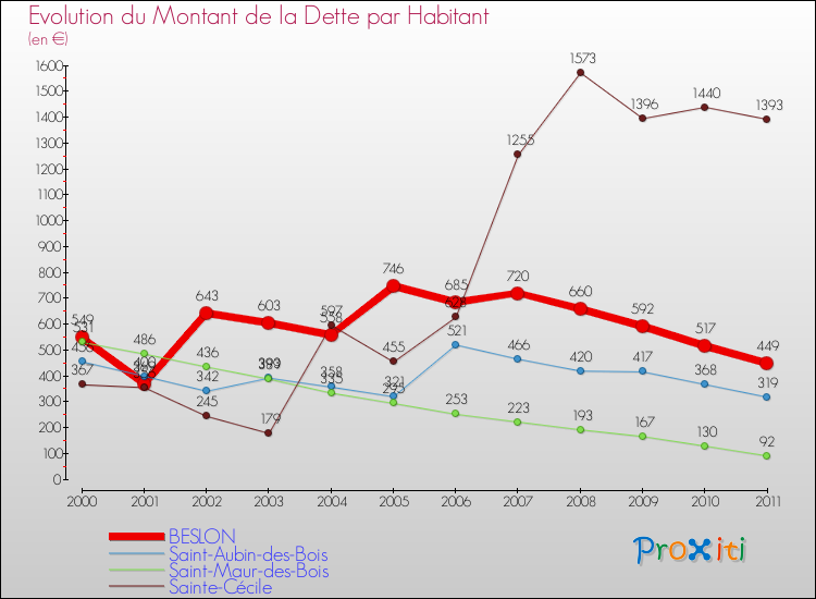Evolution de la dette par habitant pour la commune de BESLON et les communes proches Comparaison de la dette par habitant pour BESLON et les communes voisines
