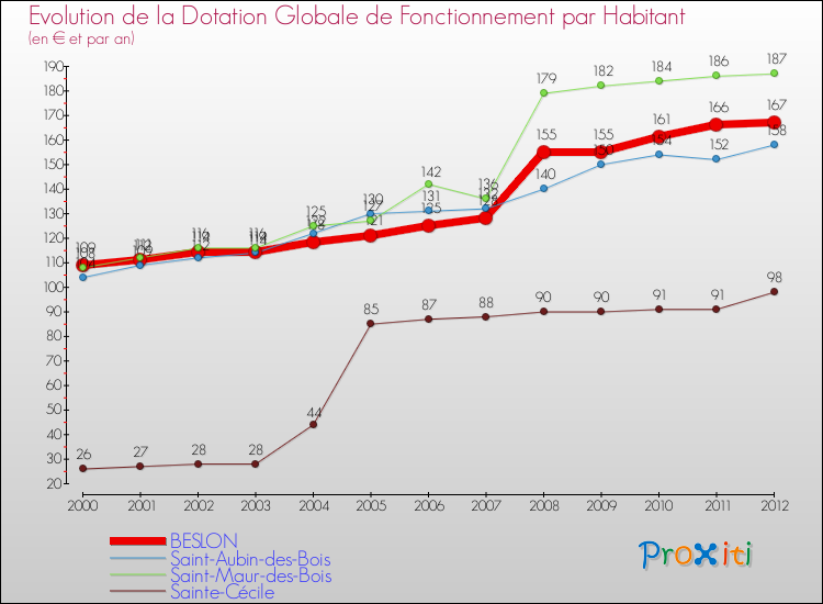 Evolution et montant de la dotation globale de fonctionnement par Habitant pour BESLON et les communes proches Comparaison des dotations globales de fonctionnement par habitant pour BESLON et les communes voisines