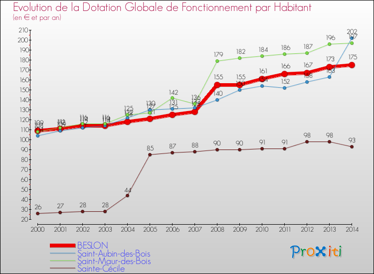 Evolution et montant de la dotation globale de fonctionnement par Habitant pour BESLON et les communes proches de 2000 à 2014. Comparaison des dotations globales de fonctionnement par habitant pour BESLON et les communes voisines de 2000 à 2014.