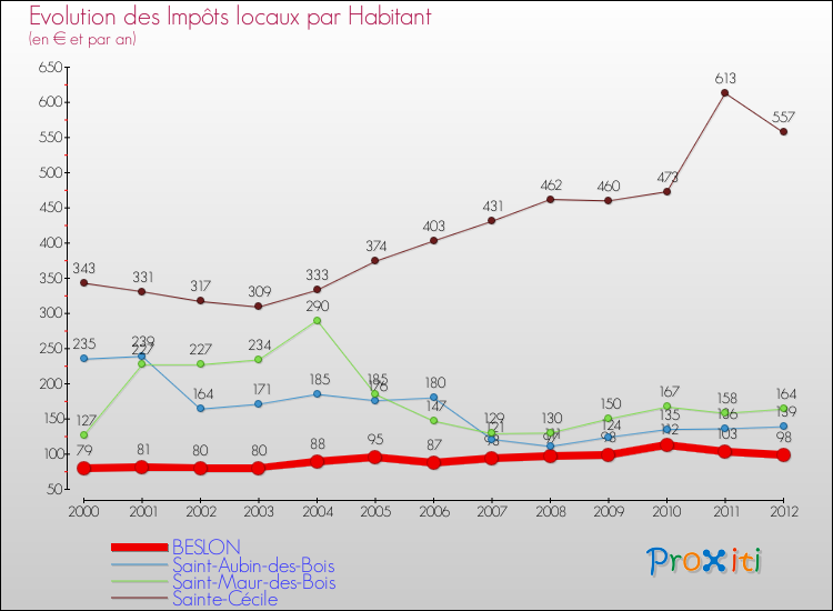 Evolution et montant des impôts locaux par Habitant pour BESLON et les communes proches Comparaison des impôts locaux par habitant pour BESLON et les communes voisines