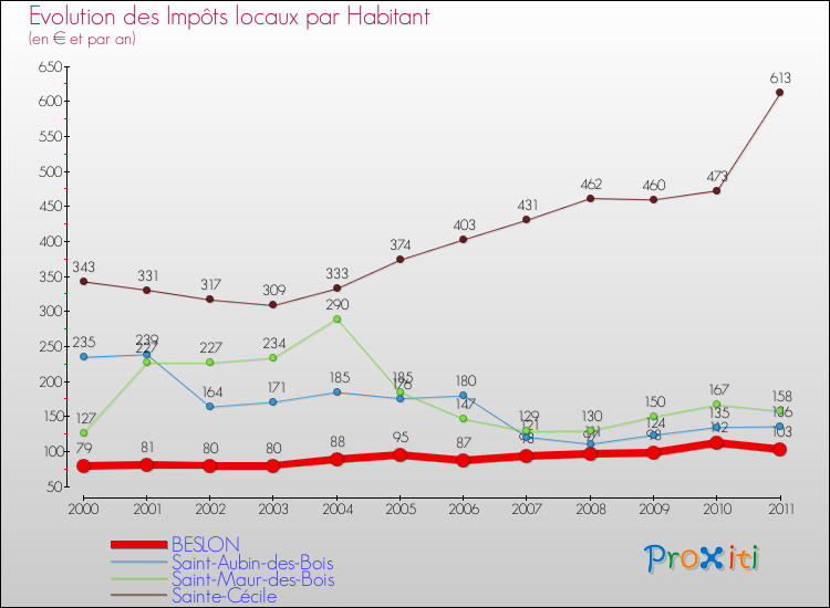 Evolution et montant des impôts locaux par Habitant pour BESLON et les communes proches Comparaison des impôts locaux par habitant pour BESLON et les communes voisines