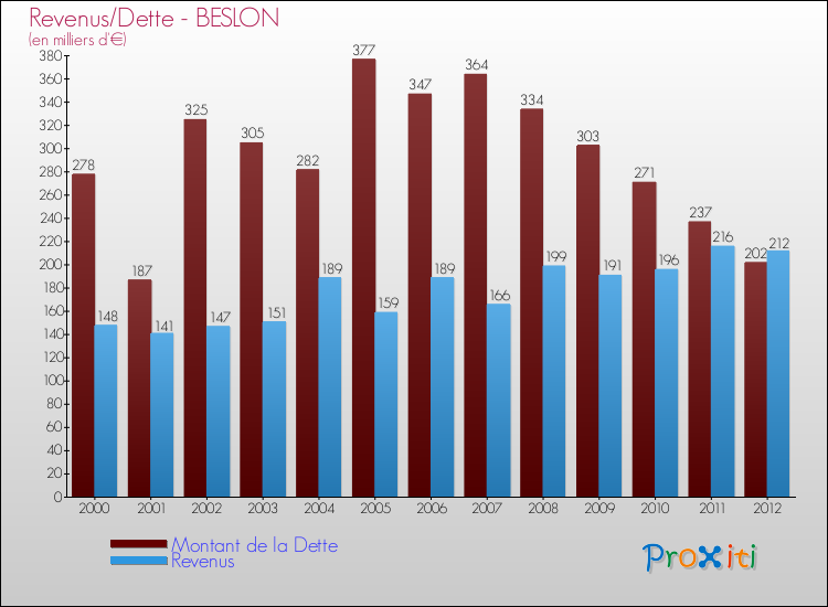 Evolution comparée de la dette et des revenus pour la commune de BESLON de 2000 à 2012 Comparaison de la dette et des revenus pour BESLON de 2000 à 2012