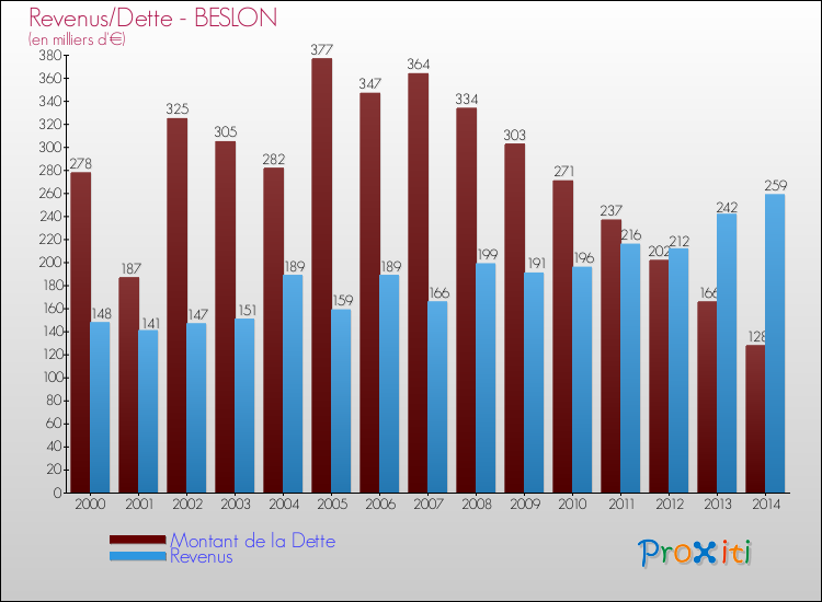 Evolution comparée de la dette et des revenus pour la commune de BESLON de 2000 à 2014 Comparaison de la dette et des revenus pour BESLON de 2000 à 2014