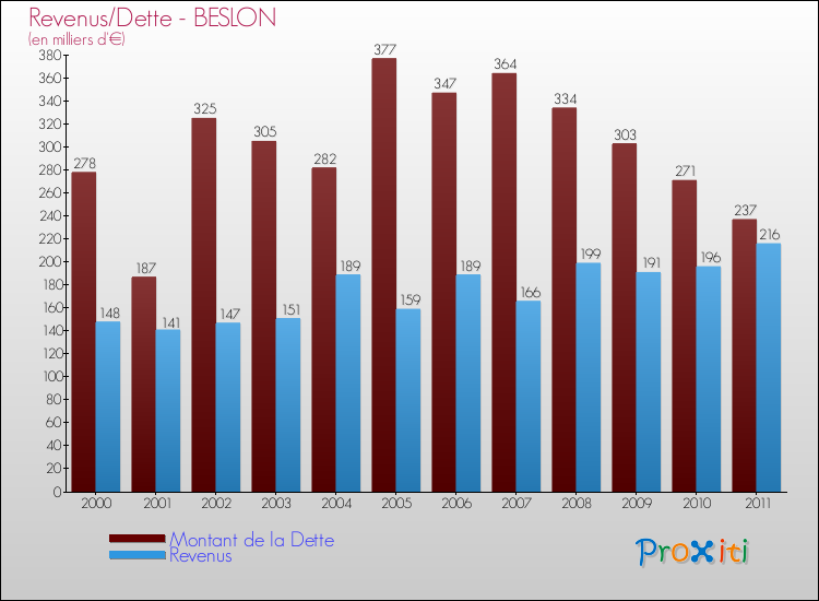 Evolution comparée de la dette et des revenus pour la commune de BESLON de 2000 à 2011 Comparaison de la dette et des revenus pour BESLON de 2000 à 2011