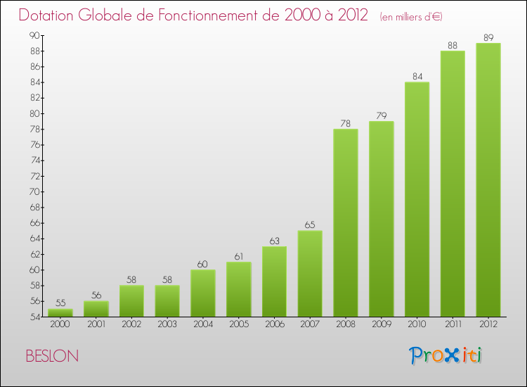 Evolution du montant de la Dotation Globale de Fonctionnement pour la commune de BESLON de 2000 à 2012 Evolution du montant de la Dotation Globale de Fonctionnement pour BESLON de 2000 à 2012