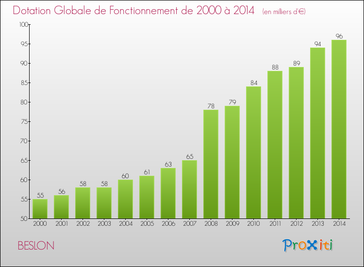 Evolution du montant de la Dotation Globale de Fonctionnement pour la commune de BESLON de 2000 à 2014 Evolution du montant de la Dotation Globale de Fonctionnement pour BESLON de 2000 à 2014