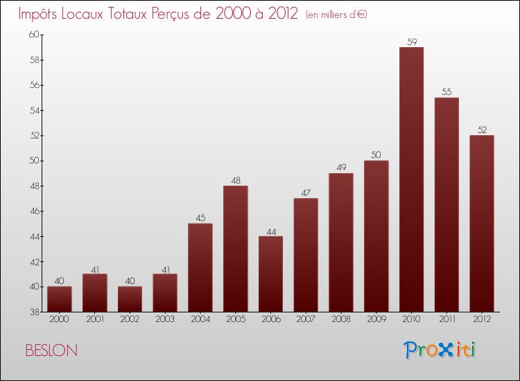 Evolution des Impôts Locaux pour la commune de BESLON de 2000 à 2012 Evolution des Impôts Locaux pour BESLON de 2000 à 2012