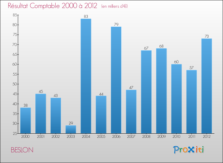 Evolution du résultat comptable pour la commune de BESLON de 2000 à 2012 Evolution du résultat comptable pour BESLON de 2000 à 2012