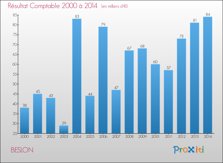 Evolution du résultat comptable pour la commune de BESLON de 2000 à 2014 Evolution du résultat comptable pour BESLON de 2000 à 2014