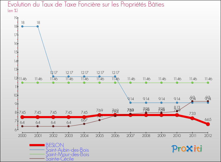 Evolution du taux de la taxe foncière sur le bati pour BESLON et les communes proches de 2000 à 2012 Comparaison des taux de taxe foncière sur le bati pour BESLON et les communes voisines de 2000 à 2012