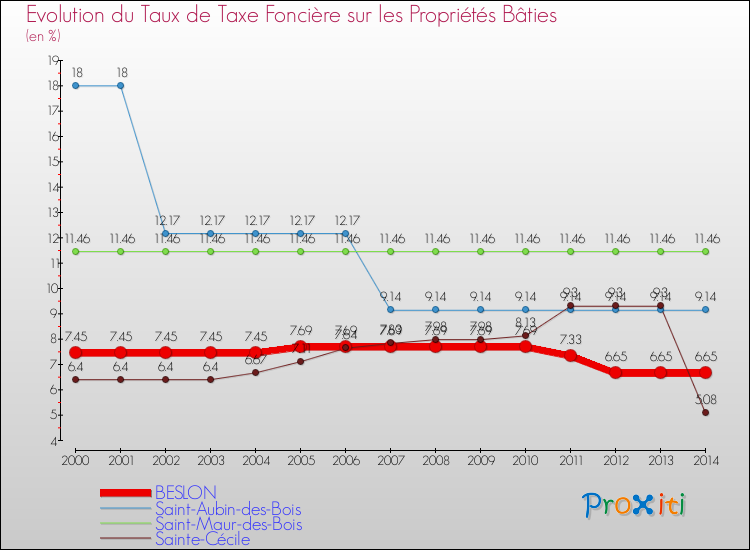 Evolution du taux de la taxe foncière sur le bati pour BESLON et les communes proches de 2000 à 2014 Comparaison des taux de taxe foncière sur le bati pour BESLON et les communes voisines de 2000 à 2014