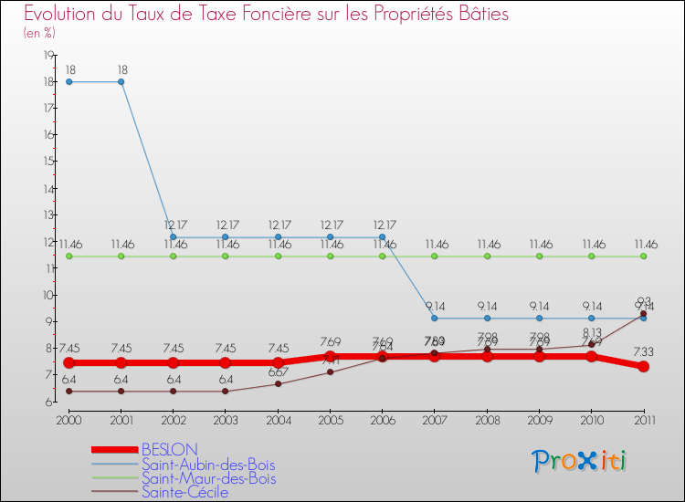 Evolution du taux de la taxe foncière sur le bati pour BESLON et les communes proches Comparaison des taux de taxe foncière sur le bati pour BESLON et les communes voisines