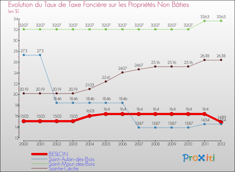 Evolution du taux de la taxe foncière sur les immeubles et terrains non batis pour BESLON et les communes proches de 2000 à 2012 Comparaison des taux de la taxe foncière sur les immeubles et terrains non batis pour BESLON et les communes voisines de 2000 à 2012
