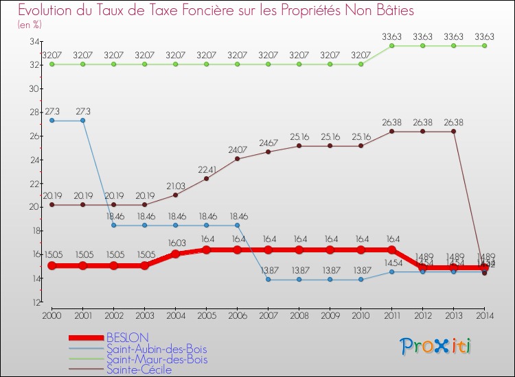 Evolution du taux de la taxe foncière sur les immeubles et terrains non batis pour BESLON et les communes proches de 2000 à 2014 Comparaison des taux de la taxe foncière sur les immeubles et terrains non batis pour BESLON et les communes voisines de 2000 à 2014