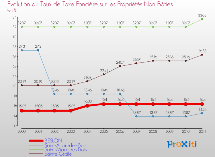 Evolution du taux de la taxe foncière sur les immeubles et terrains non batis pour BESLON et les communes proches Comparaison des taux de la taxe foncière sur les immeubles et terrains non batis pour BESLON et les communes voisines
