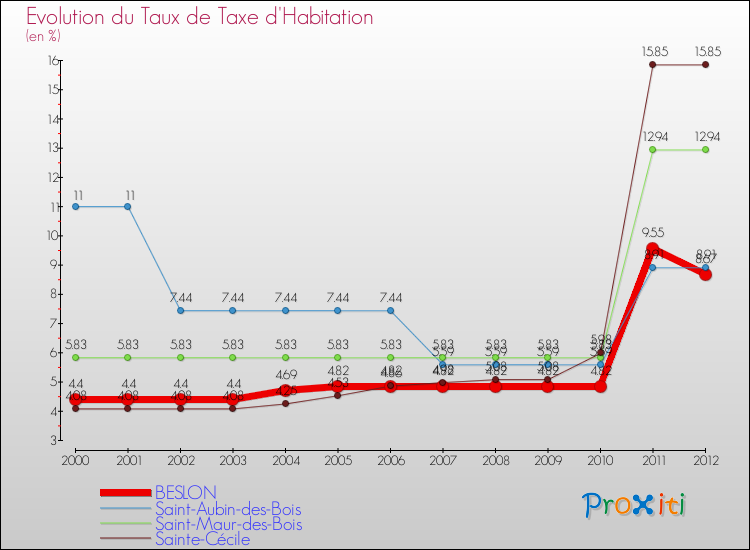 Evolution du taux de la taxe d'habitation pour BESLON et les communes proches Comparaison des taux de la taxe d'habitation pour BESLON et les communes voisines