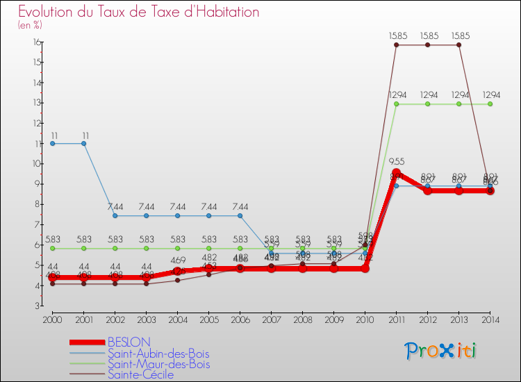 Evolution du taux de la taxe d'habitation pour BESLON et les communes proches de 2000 à 2014 Comparaison des taux de la taxe d'habitation pour BESLON et les communes voisines de 2000 à 2014