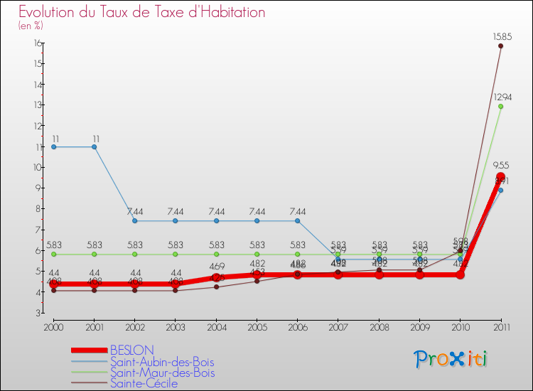 Evolution du taux de la taxe d'habitation pour BESLON et les communes proches Comparaison des taux de la taxe d'habitation pour BESLON et les communes voisines