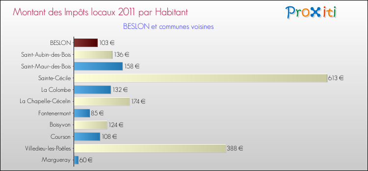 Montant des impôts locaux par Habitant pour BESLON et les communes proches Comparaison des impôts locaux par habitant pour BESLON et les communes voisines