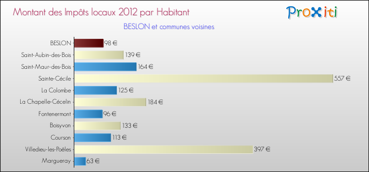 Montant des impôts locaux par Habitant pour BESLON et les communes proches Comparaison des impôts locaux par habitant pour BESLON et les communes voisines